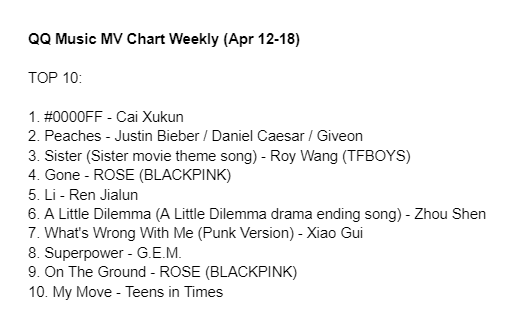 QQ Music MV Chart Weekly (Apr 12-18): 

TOP3
1. # 0000FF - #CaiXukun
2. Peaches - #JustinBieber / #DanielCaesar / #Giveon
3. Sister - #RoyWang

#ROSE #RenJialun #ZhouShen #XiaoGui #GEM #TeensInTimes
