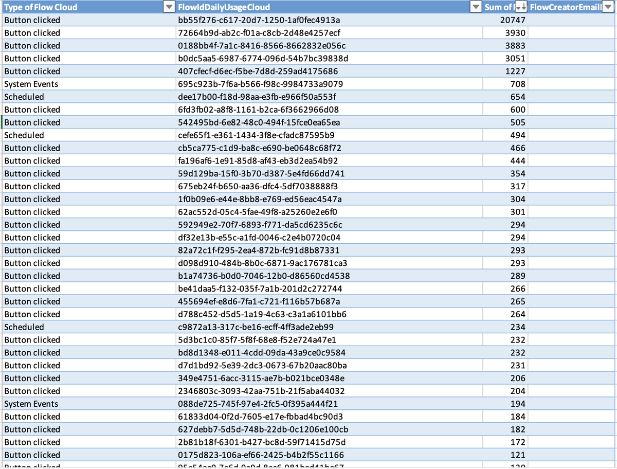 sergeluca's tweet photo. I'm watching the BPM Toolkit flow analytics of a customer (UAT). No single error in 30 days. Here is the number of runs for each flow (right column) #bpmtoolkit #powerapps #powerautomate #powerplatform. More info on Github: https://t.co/6JAWCY4kbL @thesqlgrrrl https://t.co/RBQOykJnTw