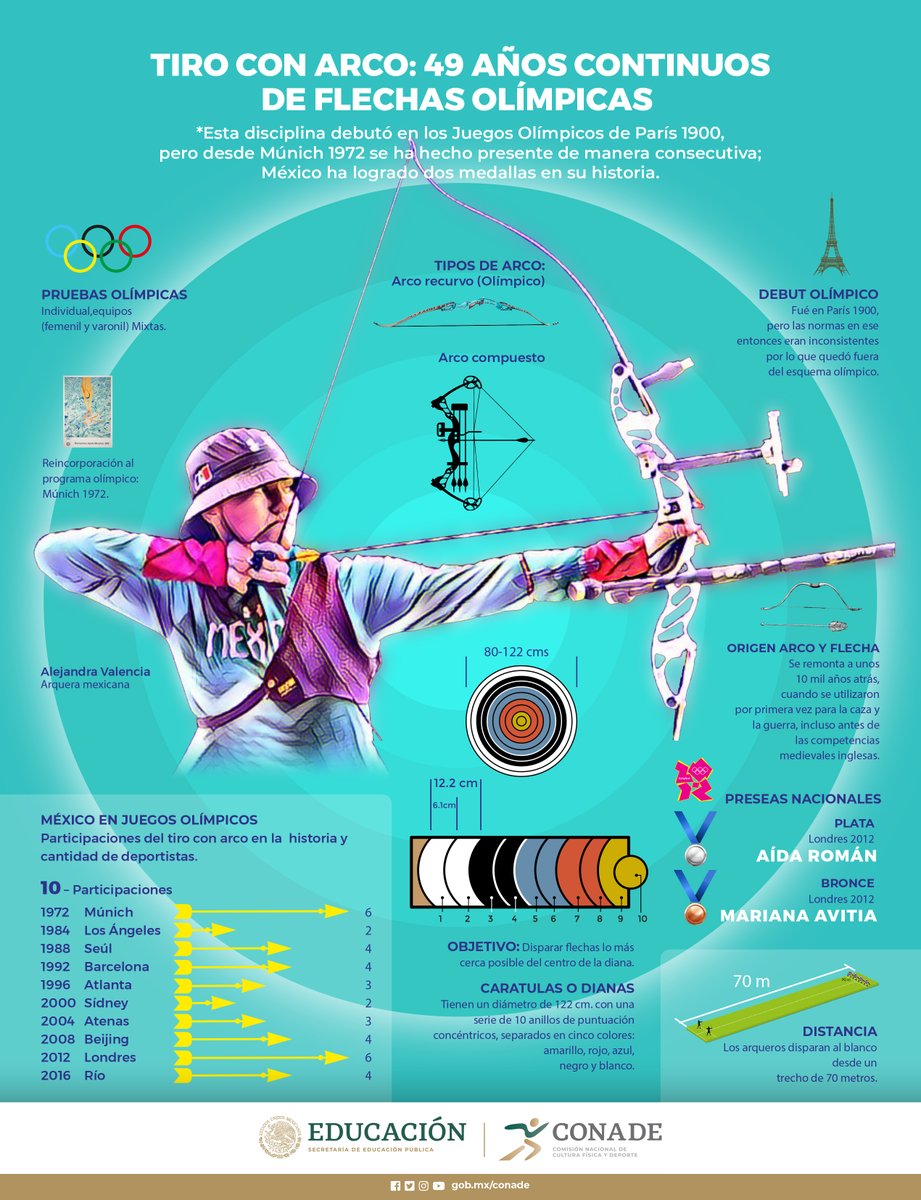 conadeoficial's tweet photo. ¡Flechas Olímpicas 🎯!
Te presentamos el segundo número de una colección de infografías acerca de la historia de México 🇲🇽 en los @juegosolimpicos . 🥇🥈🥉🏆

#ADejarHuellaEnTokio 🇯🇵 https://t.co/8TbltOyjpc