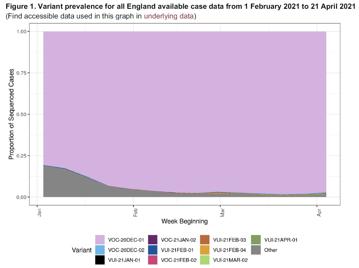 This is PHE's chart of variant prevalence. As you can see, B.1.1.7 (Kent variant) dominates (purple)