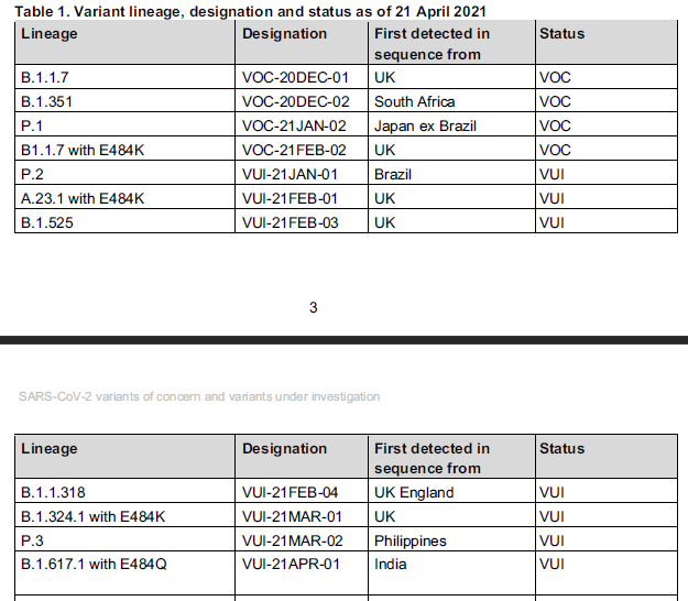 Firstly, the India variant (B.1.617). This has been split. Only B.1.617.1 with E484Q is a Variant under Investigation.Variants of Concern remainB.1.1.7 (UK/Kent)B.1.351 (South Africa)P.1 (Manaus)B.1.1.7 with E484KSeveral other variants are being monitored.