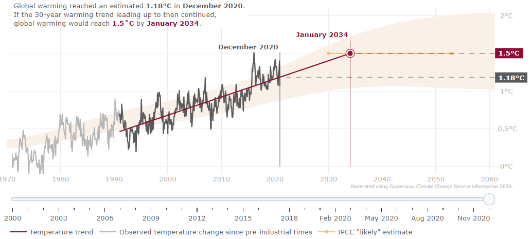 När jag är 47 och ett halvt jordsnurr kommer det va  1.5°C varmare än förindustriella nivåer och Parisavtalet därmed vara på väg att misslyckas climate.copernicus.eu/how-close-are-…
