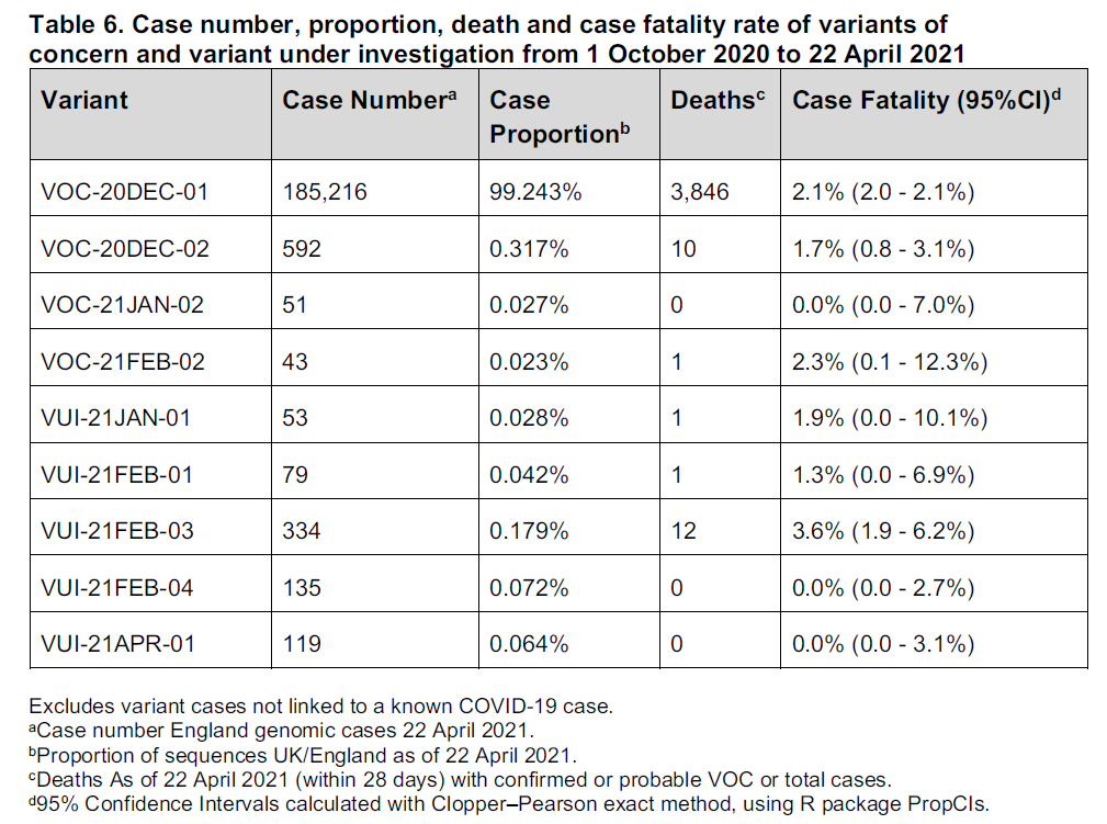 These are the deaths associated with variants of concern and variants under investigation. Note no deaths reported as at 22 April 2021 for the India variant.Note case fataility rate for VUI-21FEB-03 though. But there are wide confidence intervals for all these.