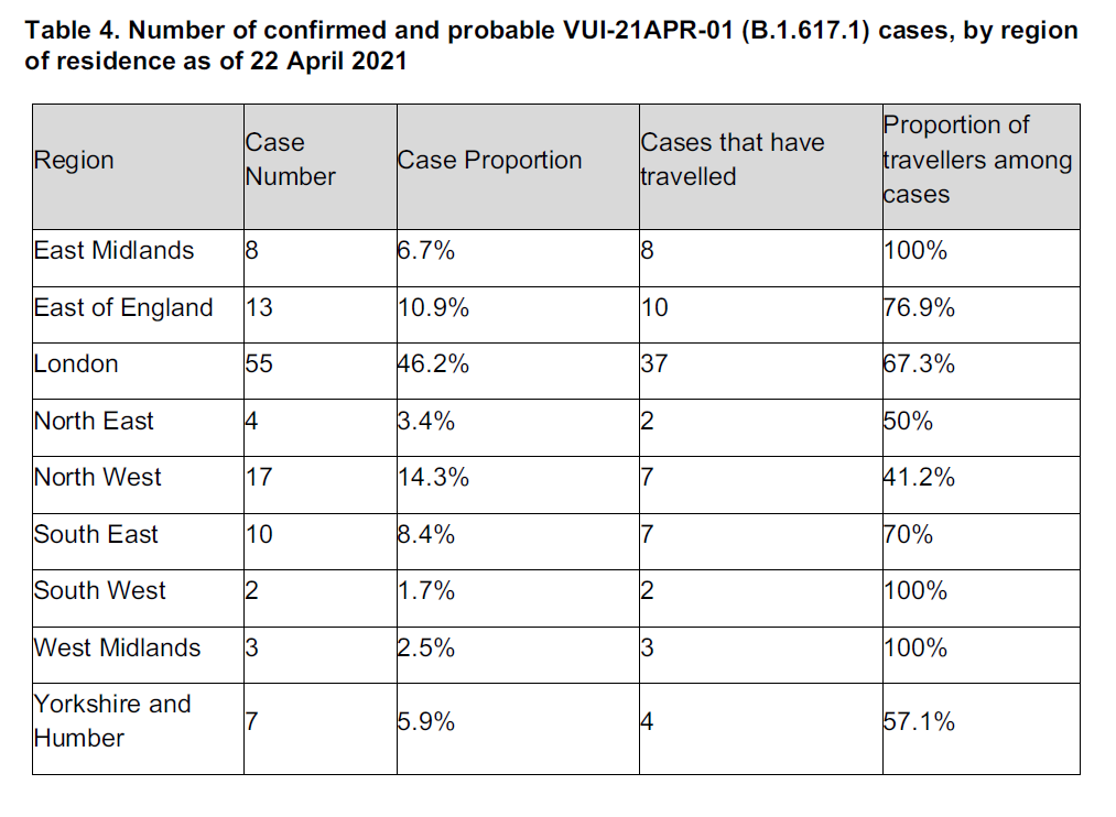 This is where the India variant under investigation has been found in England.Some regions have 100% of cases where they have been from travellers.