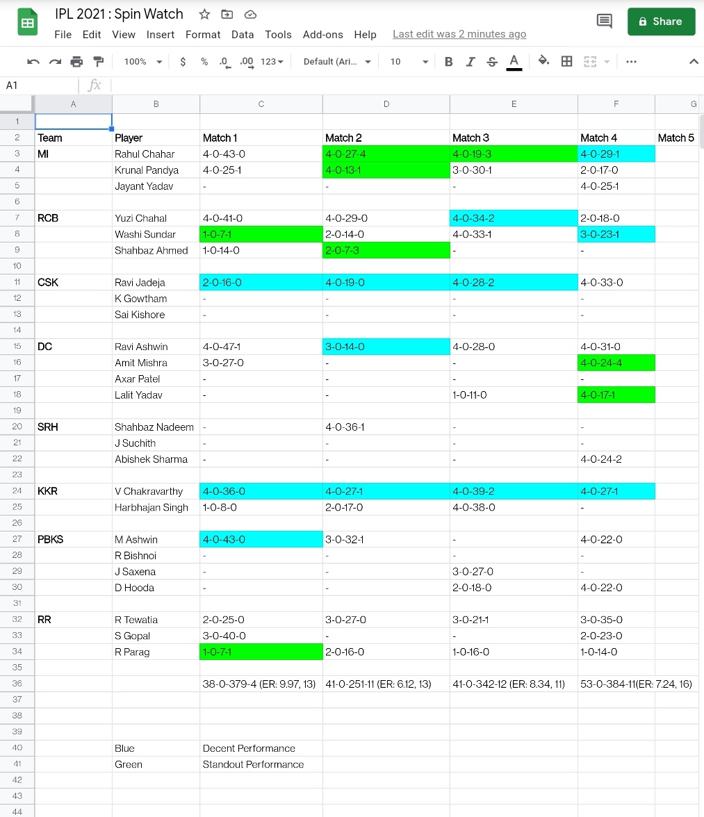 jc_writes_'s tweet image. On completion of 4th leg in #IPL2021, Chahar and Varun stand clear of competition. With majority of matches being held at Wankhede, spinners were taken to cleaners. Yet, Chepauk matches continue to support spin with Mishy, Abishek and L Yadav using it well. 

#spinwatch