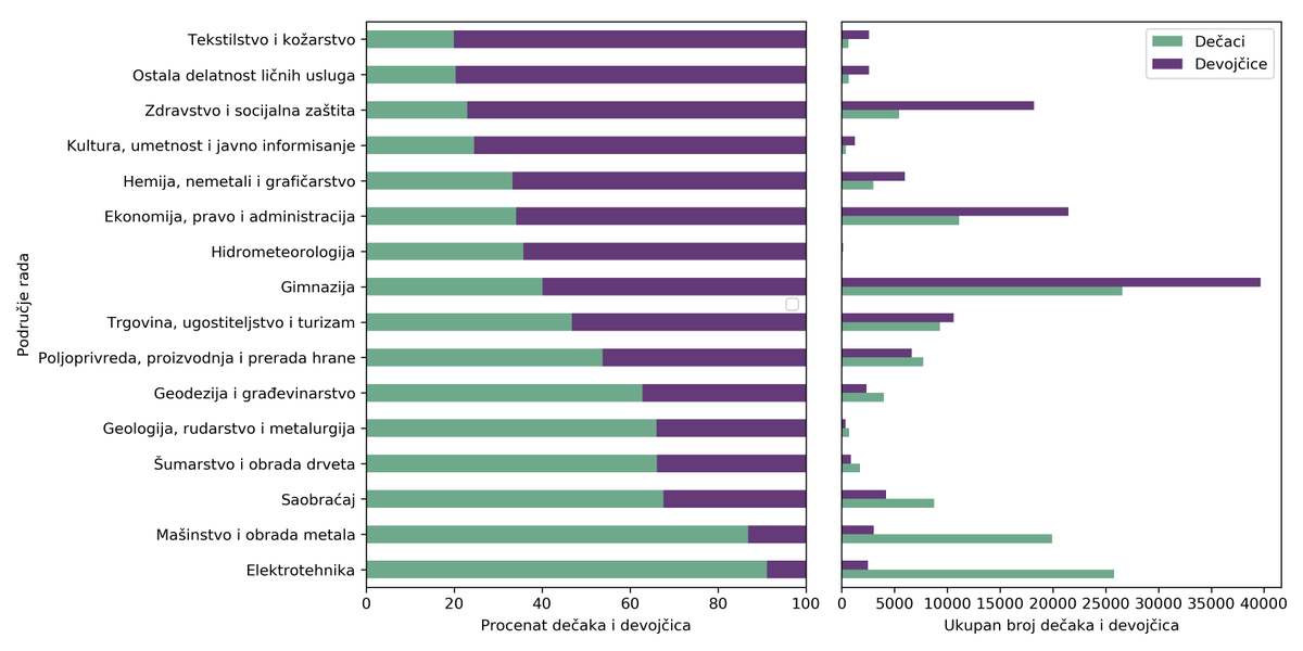 Danas se obeležava Dan devojaka u IKT-u. Na slici možete videti popularnost različitih obrazovnih profila među srednjoškolcima u Srbiji.
Grafikoni su deo priručnika koji je <a href="/SaskaAloric/">Aleksandra Aloric</a>  napravila na osnovu otvorenih podataka i koji će ovih dana biti objavljen na Petlji.
