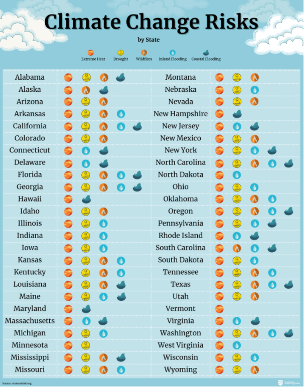 We conducted a survey and found out that 63% of Adults believe climate change is a threat. Here is what you can do to help. safety.com/safety-in-the-…

#earthday #climatechange