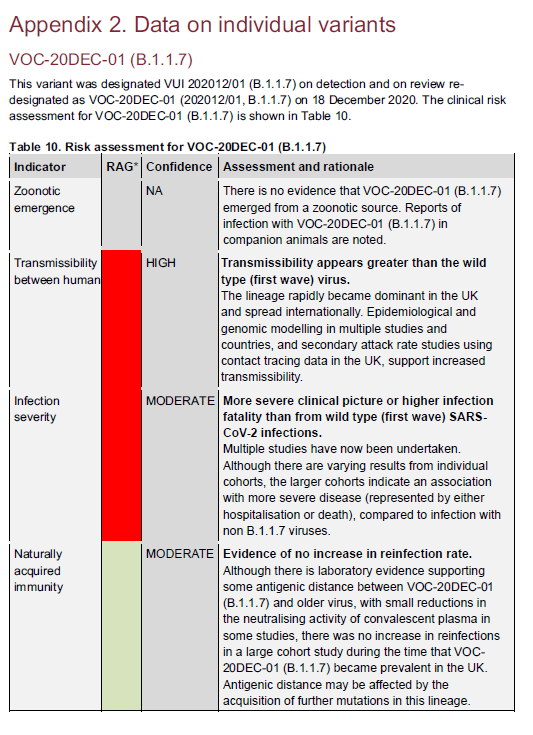 Finally, on to the *risk assessment* for these variantsVOC-20DEC-01 (B.1.1.7)High risk, but we knew that - that's why we had Lockdown 3 - the Kent/UK variant.