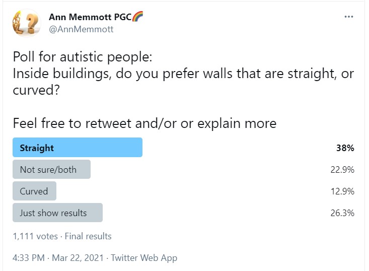And, this paper is used as definitive proof that autistic people like curved walls.So, I asked autistic people if they liked curved walls.Not a lot, generally. Poll result in picture. Very clear majority liked straight walls, not curved. And I went into a meeting/