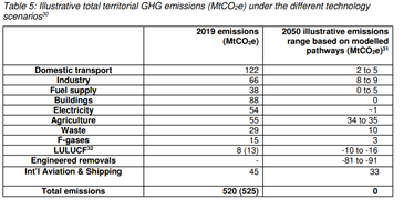 Looking to 2050, no big surprises on the pathway – most sectors get v close to zero; still significant emissions from aviation / agriculture; heavy reliance on greenhouse gas removals (BECCS and DACCS) to offset those.