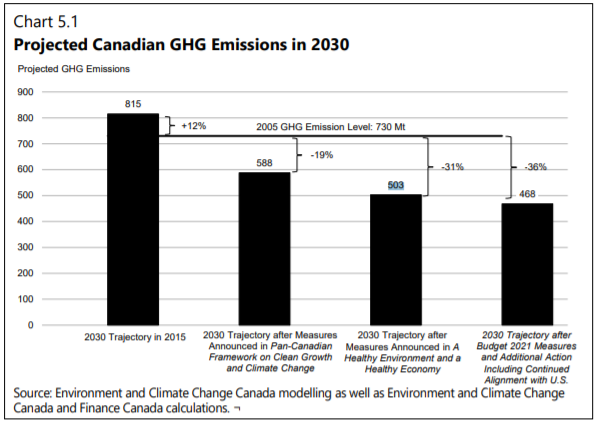 This past week, Budget 2021 included additional measures that are estimated to take us down to 468 Mt. This blows past the existing 2030 target (as noted in the chart below), and represents a 42.5% reduction against the 815 Mt projected emissions when we took office in 2015.