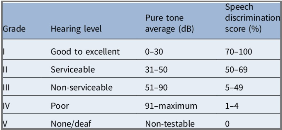 14. Gardner and Robertson! Here’s the modified grading system below. To differentiate between Class I and Class II, class I can hear with a mobile phone on that side; whilst class II can localise the sound.