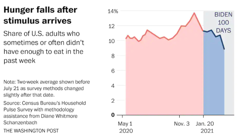 byHeatherLong's tweet photo. Encouraging sign: Hunger has fallen to the lowest level in the pandemic.

The big tipping point = More gov't aid
Both the late December + March stimulus packages played a clear role in helping more Americans have enough to eat and pay rent
https://t.co/XRmtExD8X4 w/ @andrewvandam https://t.co/pFI7fUjhys