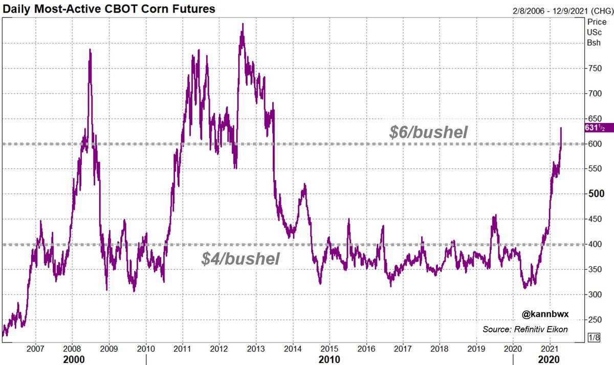 April 22: Most-active CBOT #corn futures rose and ended the daily 25 cent limit to $6.31-1/2 per bushel, its highest since June 2013. That's up 30% so far in 2021, up 17% in April and up 94% from a year ago.

Corn was in danger of the $2 handle exactly one year ago this week.
