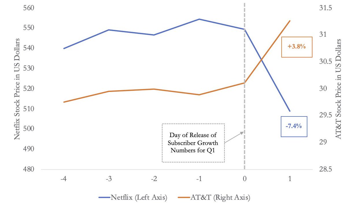 So, what happened to the AT&T stock after the release of these numbers? And how does it compare to Netflix recent release of numbers for Q1? Well the picture is pretty clear. AT&T stock is up by almost 4% today. Netflix after its subscriber growth release tanked almost 8%.