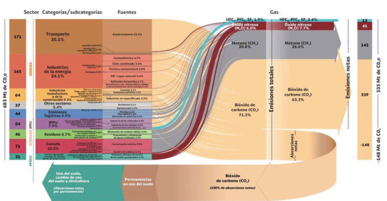 Ah, el presidente ni siquiera toco el tema de bajar la demanda interna de hidrocarburos.
El transporte aporta más de 170 millones de toneladas. La transición en el transporte significaría ¡10 veces! @SemVidaMx (en caso de que este fuera realmente exitoso, que no es el caso).