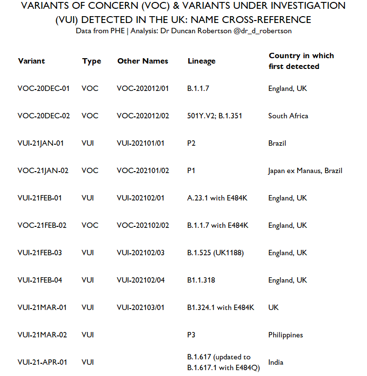 Oh, and for anyone that& #39;s confused between the *many* ways that the variants are described (and that& #39;s most of us), here& #39;s a handy table I made cross-referencing the different ways the Variants of Concern and Variants under Investigation are known.