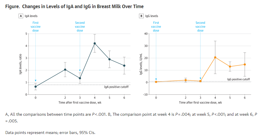 MeghanAzad's tweet photo. Data from Israel show SARS-CoV-2–specific antibodies in #breastmilk after COVID-19 vaccination (Pfizer) of lactating women

IgA secretion evident as early as 2 weeks 
IgG spike after 4 weeks 
Antibodies showed strong neutralizing effects 

https://t.co/ZA1WpmsHWg https://t.co/FnW2NJsA9h