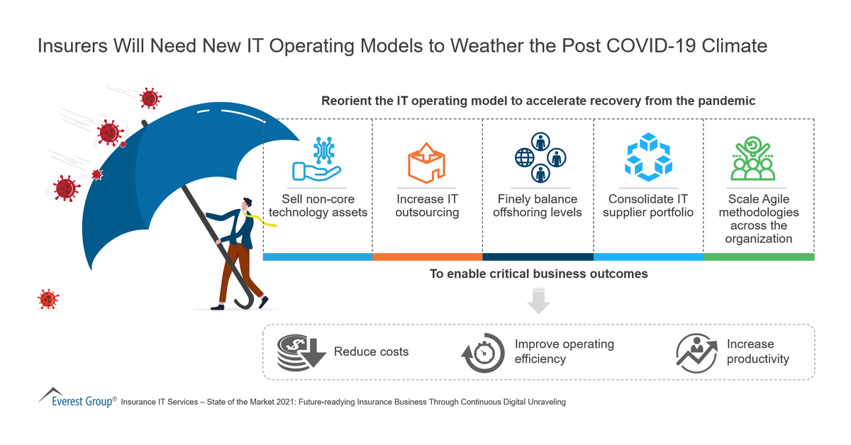 EBoudrieEG's tweet photo. Here's how @everest group experts say #insurers need to rethink operating models to weather the post-COVID recovery, including increasing #outsorucing, balancing #offshoring, and scaling #agile https://t.co/NnXTpqBkfh