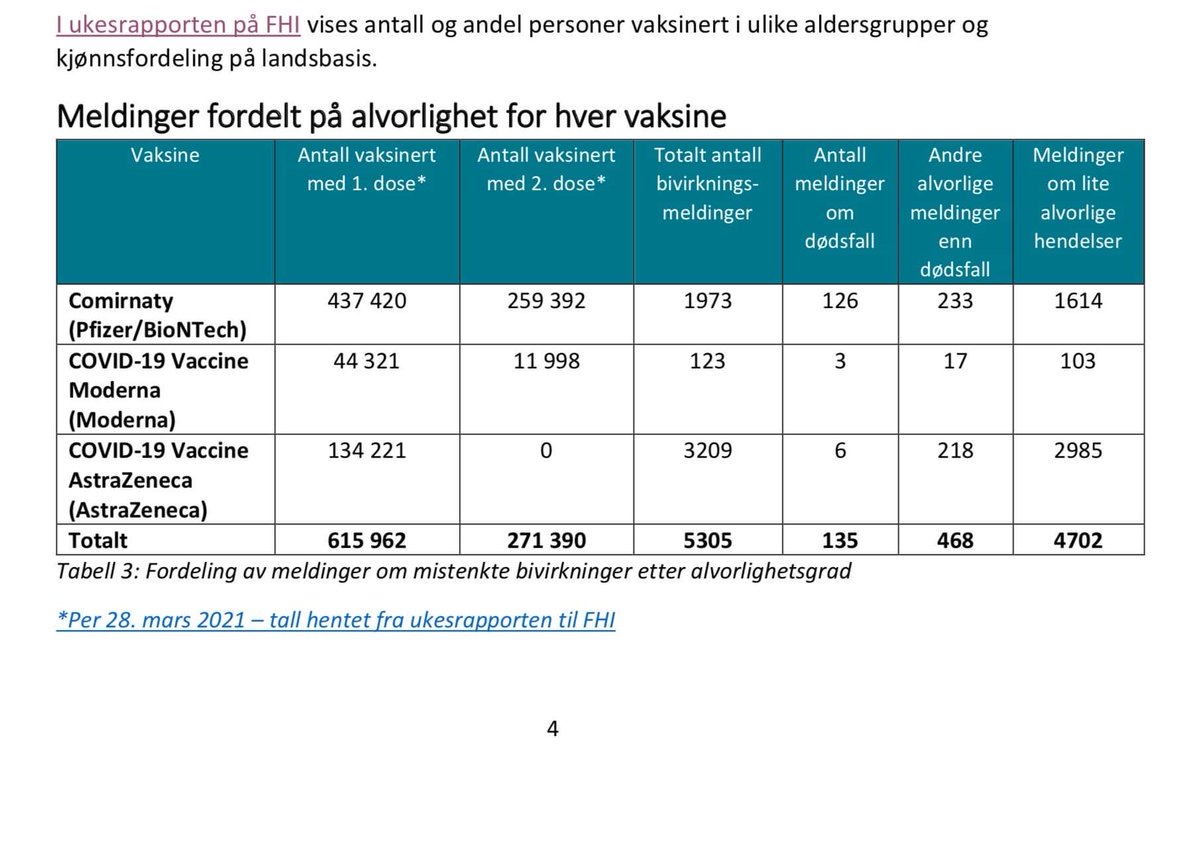 Horene i Lamestream Media snakker on 6 dødsfall som følge av Astra Zeneca vaksinen.  Ingen nevner de 126 som har død av Pfizer sitt RNA eksperiment !
#VG  #Dagbladet #NRK #Aftenposten #Aftenpoden #TV2 #Resett #Document.no #klassekampen