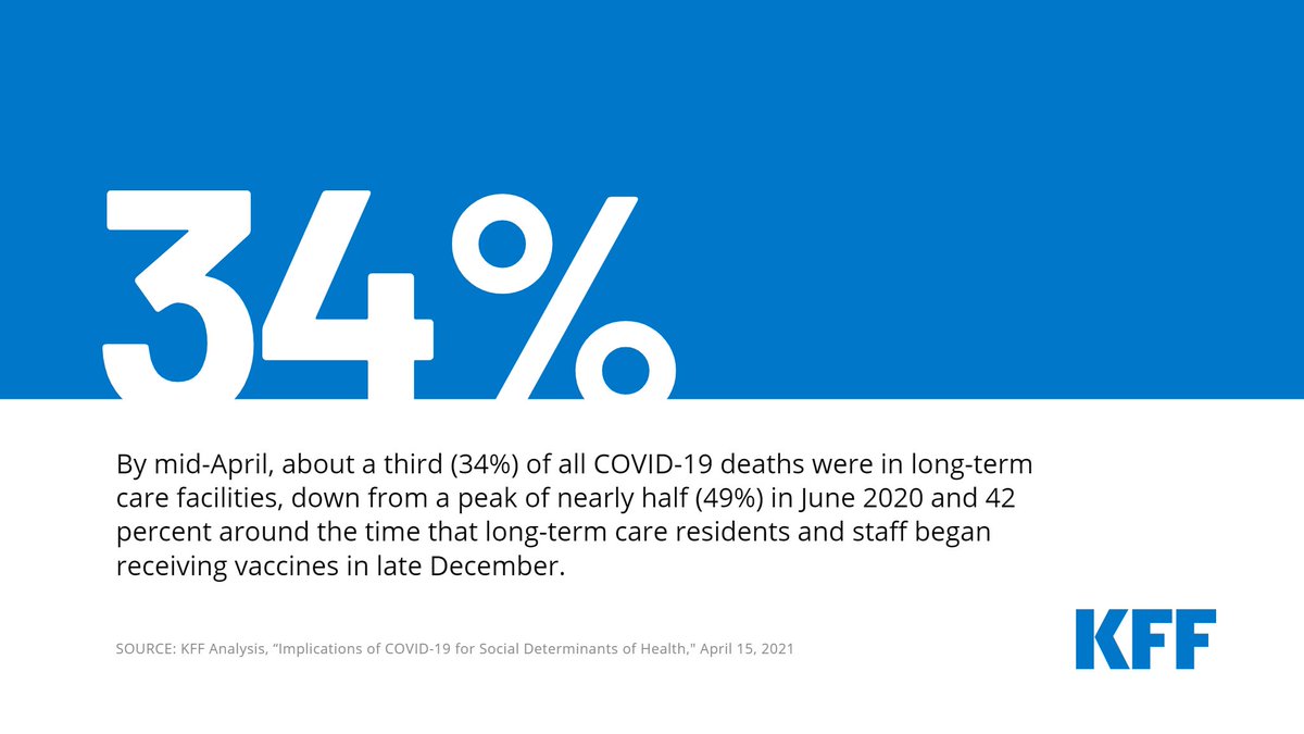 The share of COVID-19 deaths in LTCFs has dropped significantly since its peak in June 2020 (49%). The most recent cut of data puts that share at 34% for the set of states included in this analysis. This share was 42% when LTC vaccines began in mid-December 2020.