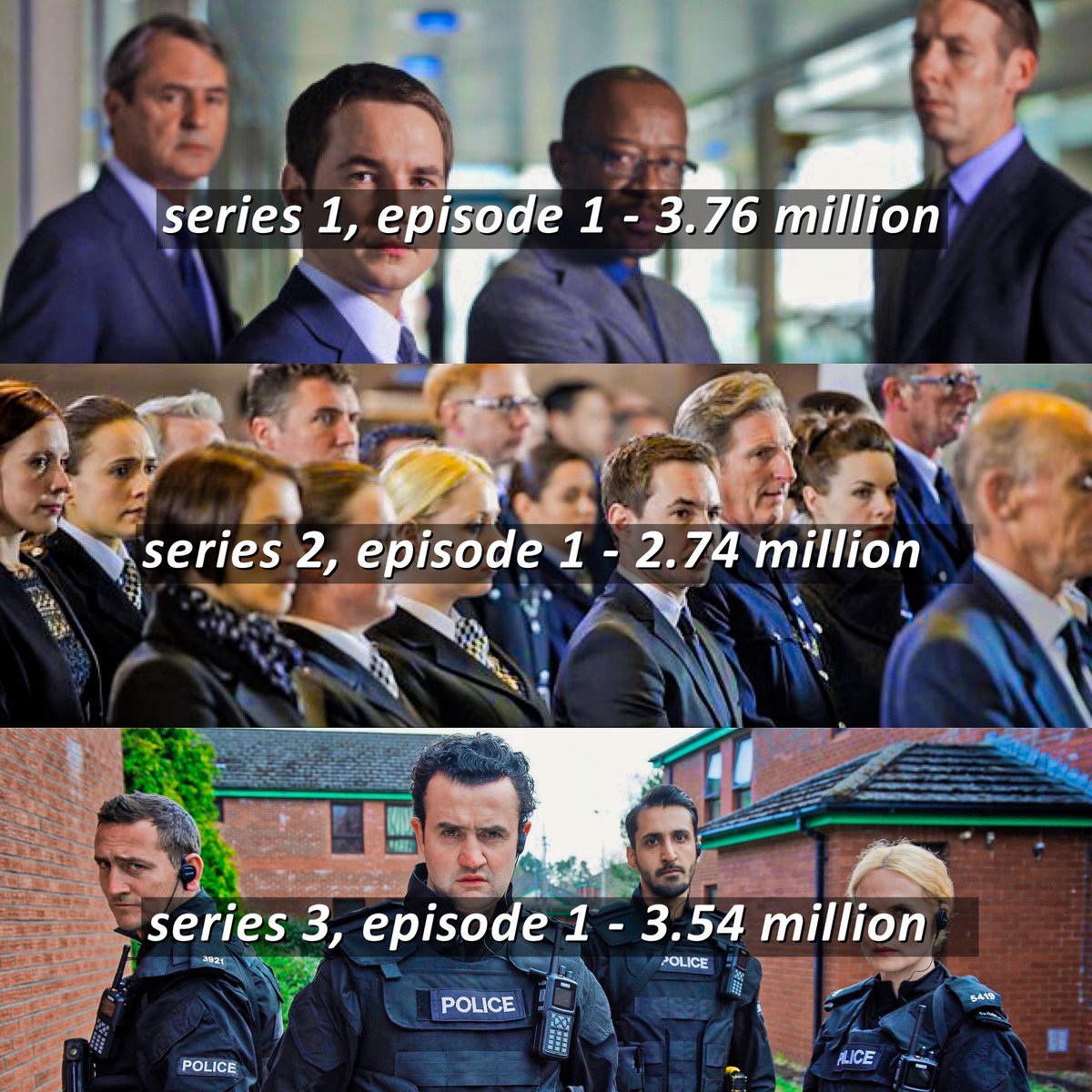 bestoflod's tweet image. it makes me so happy to see this incredible show grow - just proves that each series gets better and better! @jed_mercurio 👏🏼🙌🏼 #lineofduty