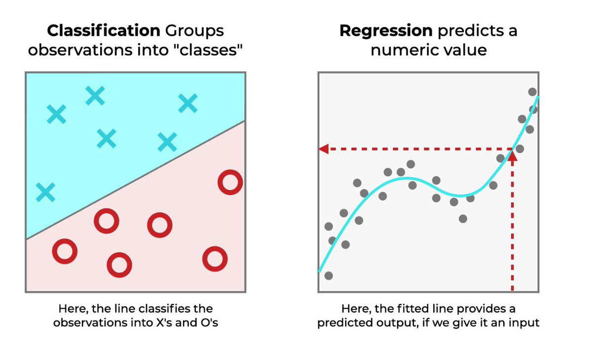 [9/25]So as tasks, what are we trying to do in regression and classification?Speaking roughly:– in regression we’re trying to predict a *number*– in classification, we’re trying to predict a *class* #machinelearning  #datascience  #data