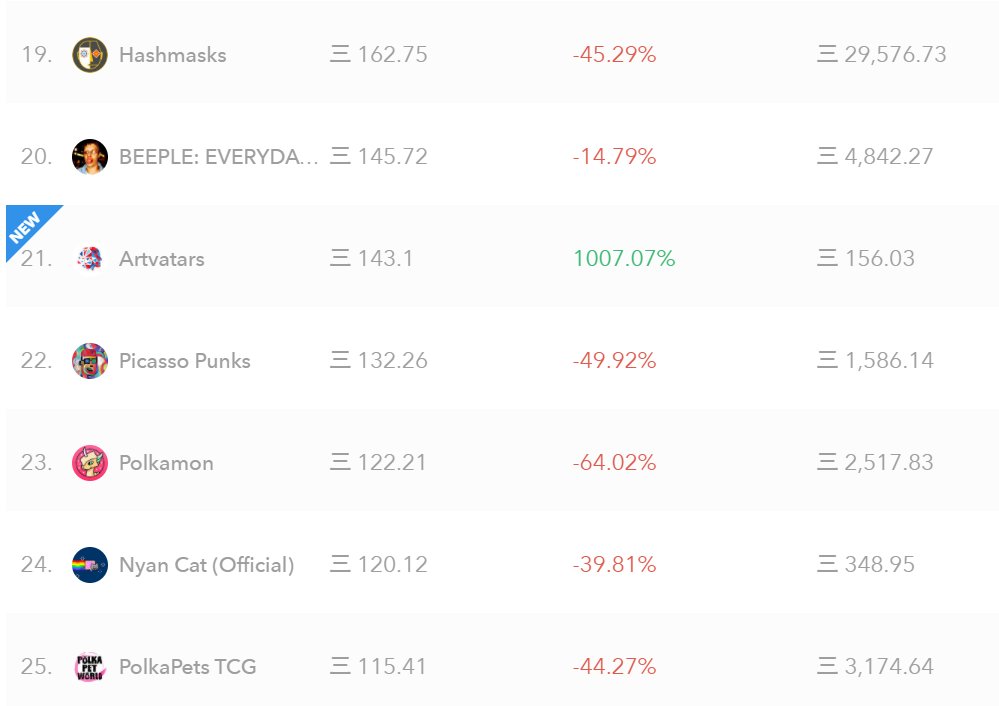 <a href="/nyannyancat/">NYAN CAT</a> Down ✅
<a href="/Polkamonorg/">Polychain Monsters</a> Down ✅
<a href="/picassopunks/">PICASSO PUNKS</a> Down ✅
You're next, <a href="/beeple/">beeple</a> &amp; <a href="/TheHashmasks/">Hashmasks</a> 🥰
<a href="/artvatars/">Artvatars</a> making moves on <a href="/0xPolygon/">Polygon</a> Layer2 alongside <a href="/zed_run/">zed_run</a> family and <a href="/aavegotchi/">Aavegotchi 👻🟦 Now on Base!</a>! Say no to $Eth Gas! artvatars.com
#Artvatars #Ethereum #nftart #nftcollectors