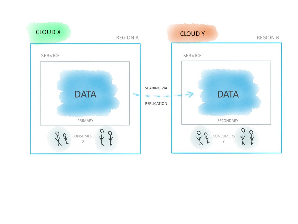 Third - common in third-party managed systems, or systems you manage that span multiple clouds and/or regions.Consumers can access data from both clouds, requires replication (cost, time) even if it's happening under-the-hood. E.g. cross-region data sharing in Snowflake.6/n