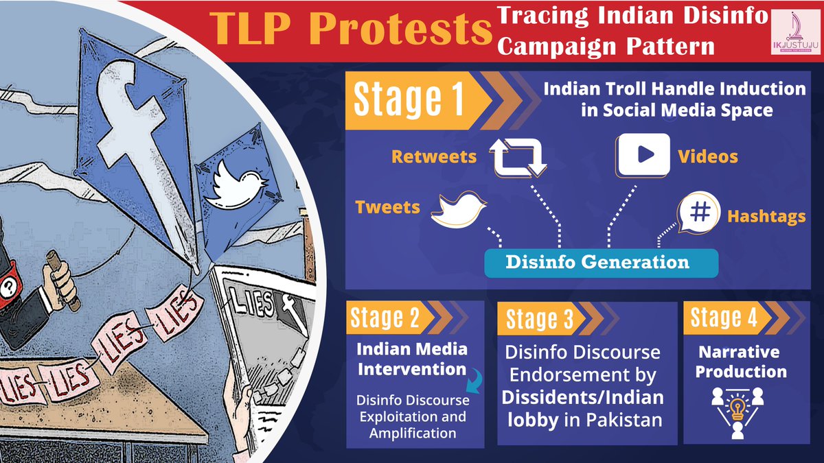 TLP Protests – Tracing Indian Disinfo Campaign Pattern:The embeddedness of propaganda through fake news & disinformation is normalized in Pak. Having a cursory look over the recent events, it's essential to probe to detect links to connect dots to prevent its amplification.