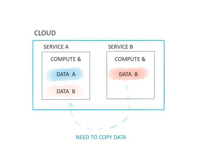 First, one of the common options.Several services are running in the same cloud. Compute and storage isn't independent. To work with the data from another service we'd have to copy or move it. Nothing wrong for simple architectures, if this meets your criteria.4/n