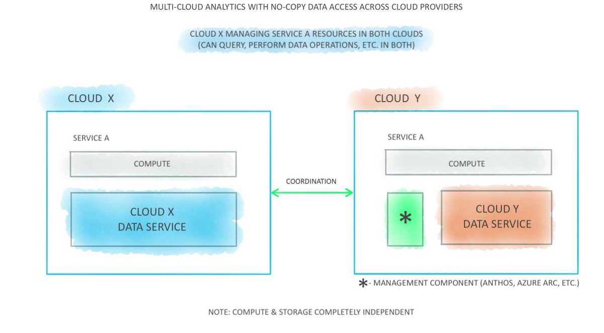 Fourth:multiple cloudsstorage across multiple different-cloud services separation of compute and storagedirect data access - no need to copy or move dataEnabled by technologies like Azure Arc or Google Anthos. E.g. BigQuery Omni, Azure Arc-enabled data services7/n