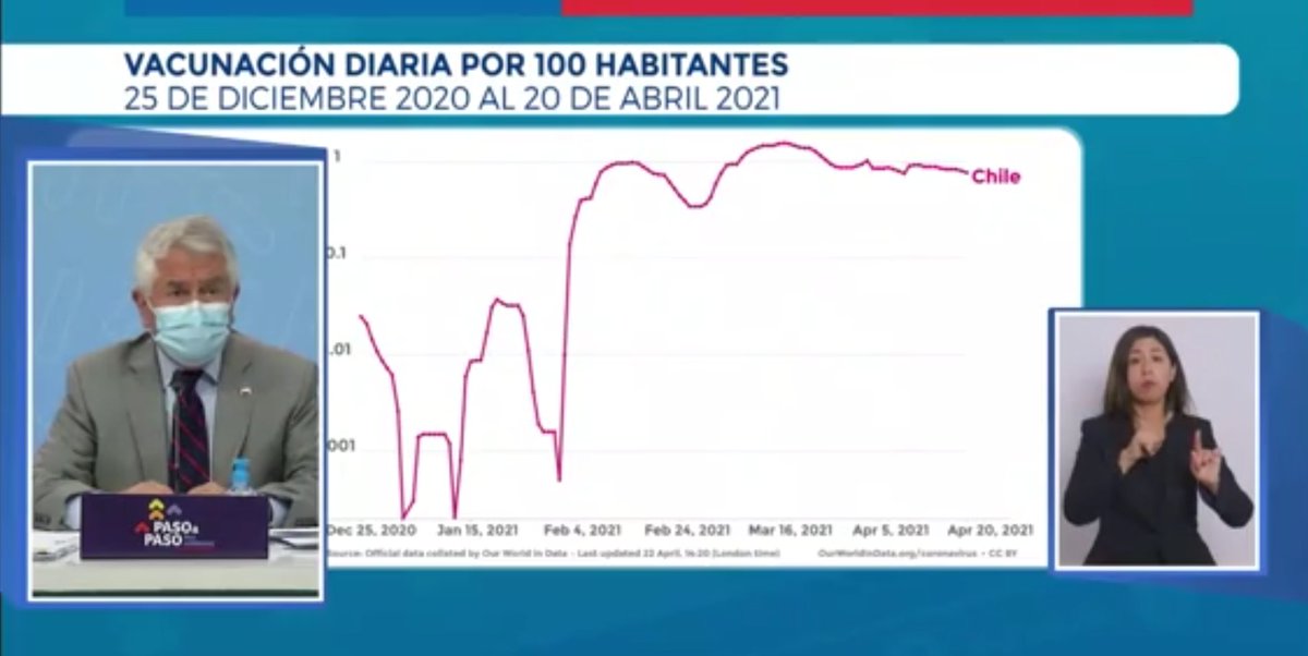 perez's tweet photo. "Quienes critican velocidad de vacunación lo hacen sin base científica". Luego procede a mostrar un gráfico con una baja muuuy pequeña en escala logarítmica para demostrar q "desde febrero la vacunación en Chile es estable".

@NicoLillo nos explica por qué esto una aberración👇 https://t.co/d7t3a3ry4c