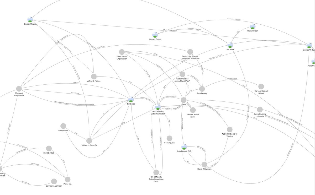 6/28:Graph: 𝗕𝗶𝗹𝗹 𝗚𝗮𝘁𝗲𝘀Archive:  https://bit.ly/3ndE6ty Export:  https://bit.ly/3asQG2I  @BillGates /  @gatesfoundation are the harbingers and executors of the global Medical Industrial Complex - "Transition Plan".Their tentacles can be found just about everywhere.