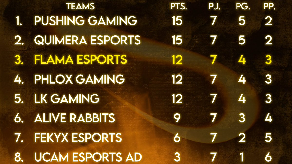 ESTO NO HA ACABADO PARA NOSOTROS.

Estamos dentro del triple empate por la tercera posición junto a los chicos de <a href="/LKGamingClub/">LK Gaming</a> y <a href="/PhloxGaming/">Phlox Gaming</a> 💥

Dentro de poco confirmaremos la fecha en la que se darán los encuentros para determinar quién se la merece 🧡

#GoFLAMA 🔥