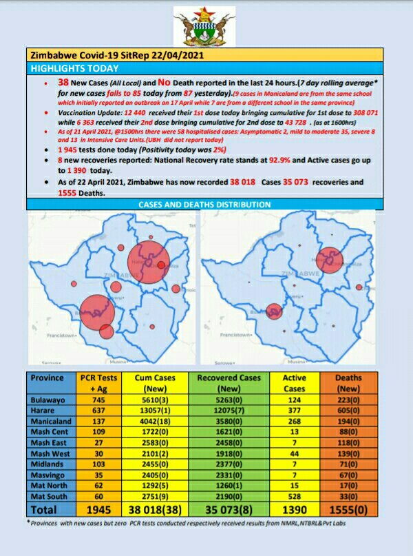 MoHCCZim's tweet photo. COVID-19 update: As at 22 April 2021, Zimbabwe had 38 018 confirmed cases, including 35 073 recoveries and 1 555 deaths. To date, a total of 308 071 people have been vaccinated against COVID-19. https://t.co/5ZS9lbobtj