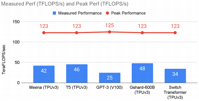 ctnzr's tweet photo. Megatron running on Selene sustains 140 TFlops per GPU on 1024 GPUs while training GPT-3.

That's 6X faster than the numbers reported in this paper, at about the same energy consumption.

Give Megatron a try and lower your CO2 emissions.

https://t.co/6Ht56c71lB https://t.co/7Wr8gHSigT