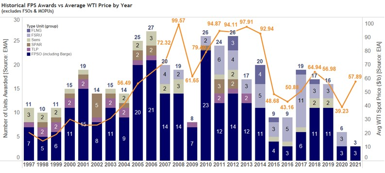 offshoremgzn's tweet photo. Pace of new FPS awards expected to increase, report finds https://t.co/OrT5TgSF5t #floatingproduction #oilandgas #offshore https://t.co/XanMgbctjx