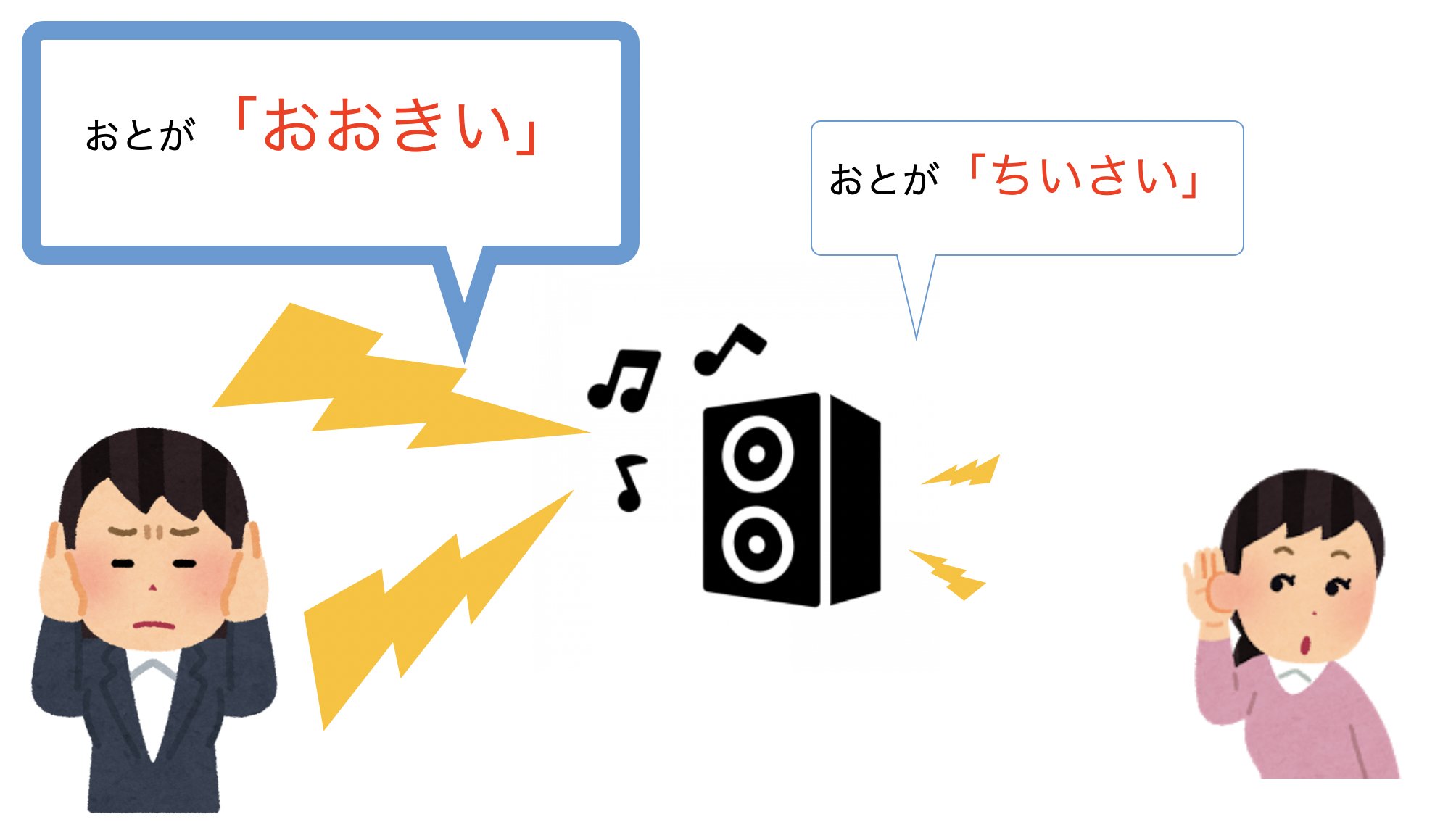 تويتر コギト みんなの音楽授業ネタ発信 على تويتر 特別支援学校 学級用の おと の教材 高い音と低い音 大きい音と小さい音 の違いを 図解しています イラストの位置や フォントの大きさなどで直感的にわかるように工夫しています 特別支援 音楽授業