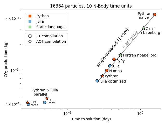 7/10 Our figure shows the CO₂ production as a function of time to solution. For details, see  https://rdcu.be/ciO0J . The results are clear: (i) dynamic languages give very good results. (ii) It's easy to write in Python very efficient and ecologically friendly programs.