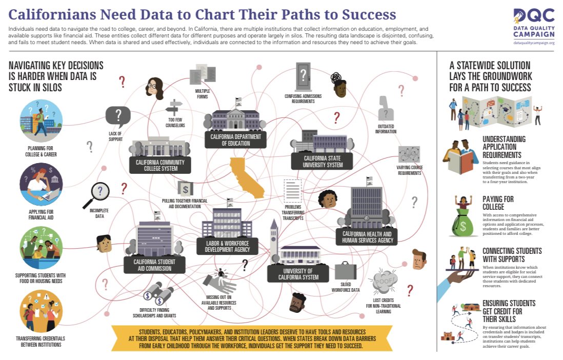 ASM_Irwin's tweet photo. As Legislators, we cannot manage what we cannot measure. #AB99 just passed the Assembly Higher Ed committee w/ unanimous support. It will create the #CradleToCareer data system, which will help policymakers and students make better decisions with actionable data. https://t.co/mCmHBli6DH