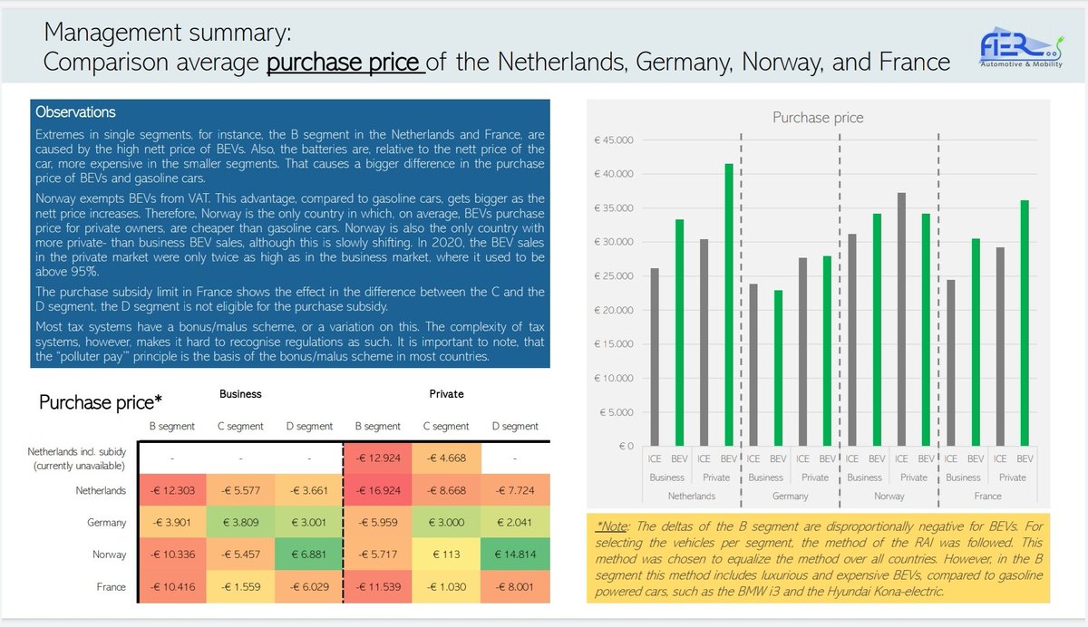 Nederland bouwt stimulering EV af. Andere landen vergroten juist EV stimulering. NL verliest koploperpositie EV in EU.
Vergelijkende studie <a href="/FIERAutomotive/">FIER Automotive</a> rvo.nl/sites/default/…