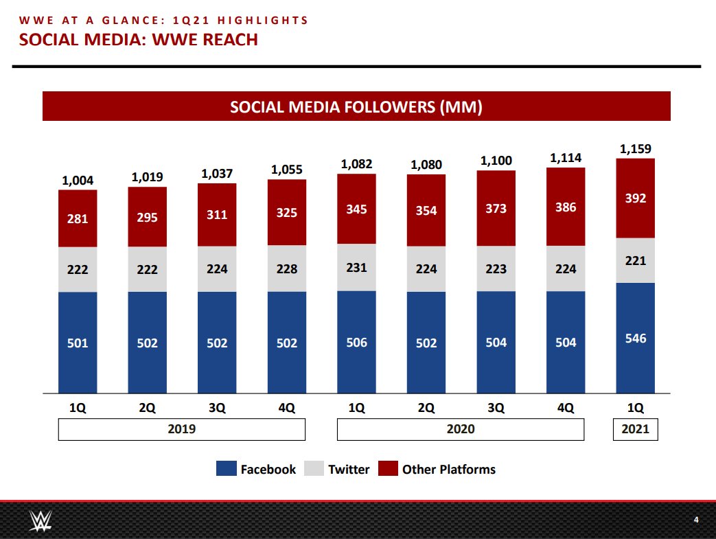 WWE's social media KPI slide shows huge, unusual growth in Facebook followers. Meanwhile Twitter followers were down 3 million.For what it's worth, these numbers include all talent and brand social media accounts. It's not a representation of unique followers.