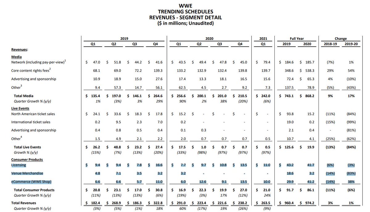 Revenue for the Consumer Products segments was up from Q1 2020 despite no venue merchandise. Online merchandise sales were compared to recent quarters since the pandemic, with 10 million in sales. Product licensing was up to $11 million, higher than the last two Q1s.