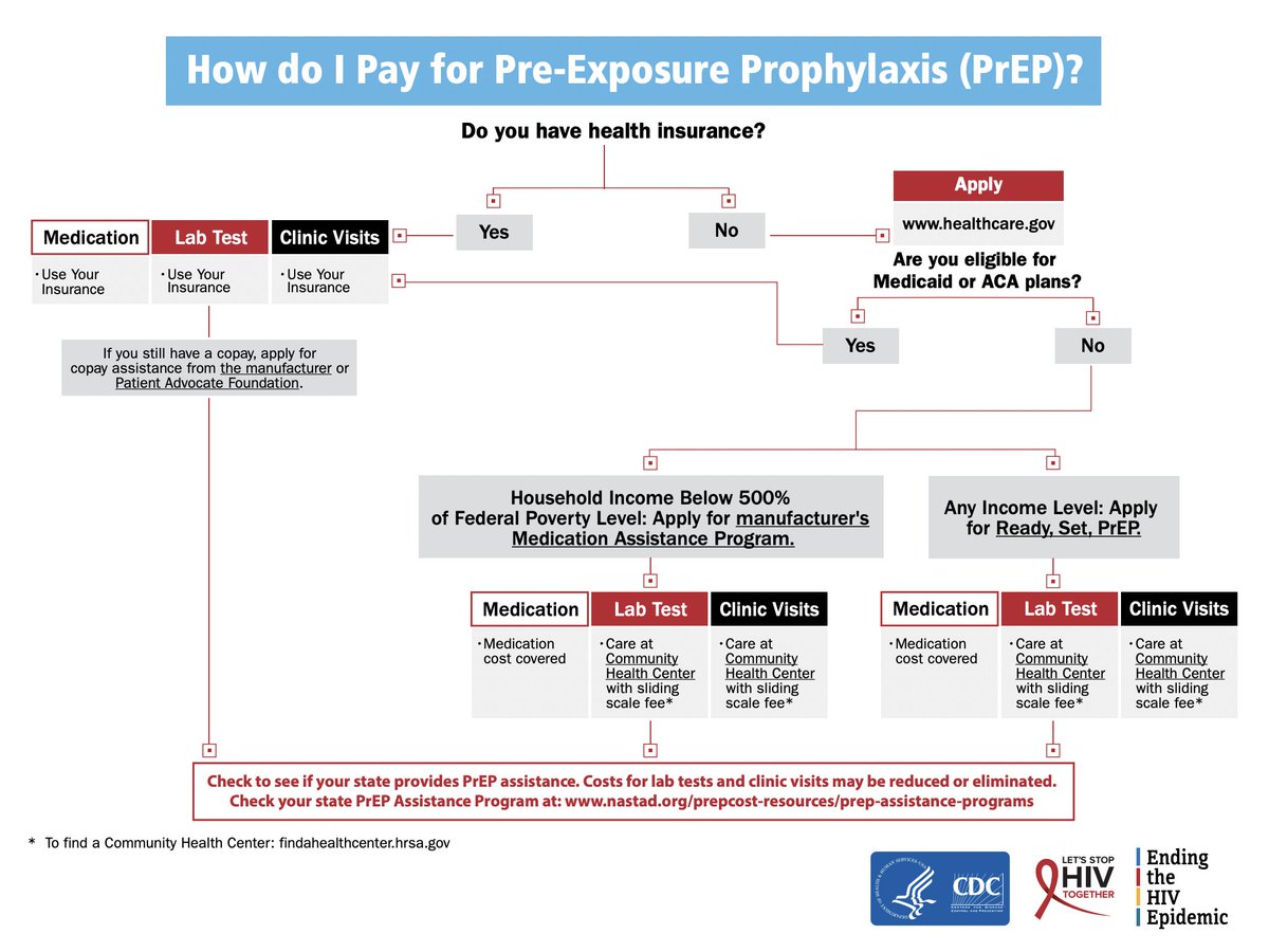 There's this wild patchwork (see  @CDCgov flow chart below) of public and private insurance, safety-net providers, public health depts and drugmaker payment assistance programs that make it so most people who want to be on PrEP can do so without significant out-of-pocket costs.
