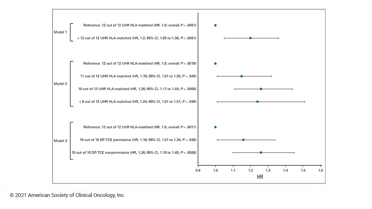 Journal of Clinical Oncology (@jco_asco) on Twitter photo Impact of previously unrecognized HLA mismatches using ultra-high resolution typing in unrelated donor hematopoietic cell transplantation fal.cn/3eU2g #bmtsm #JCO <a href="/NeemaMayor/">Neema Mayor</a> <a href="/HLAB8/">Prof Steven GE Marsh</a> <a href="/CIBMTR/">CIBMTR</a> Impact of previously unrecognized HLA mismatches using ultra-high resolution typing in unrelated donor hematopoietic cell transplantation fal.cn/3eU2g #bmtsm #JCO <a href="/NeemaMayor/">Neema Mayor</a> <a href="/HLAB8/">Prof Steven GE Marsh</a> <a href="/CIBMTR/">CIBMTR</a>