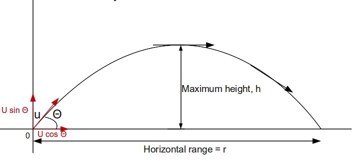 Maximum height. Projectile Motion. Projectile Motion h Max. Projectile Motion animations.