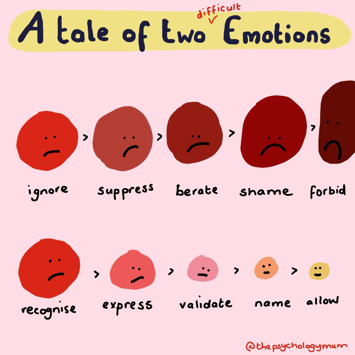 Emotions will happen, because that’s what brains are supposed to do. What happens next depends on how we respond to them