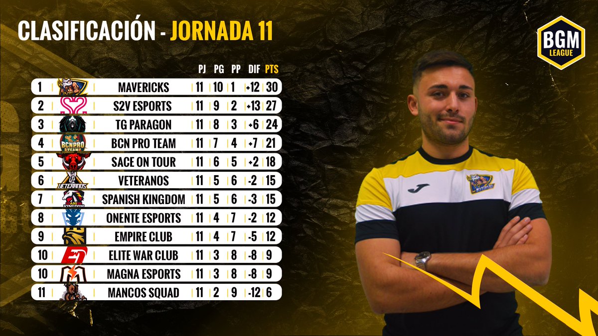 Tenemos los ocho equipos que participarán en los PO de BGM 😈

8 equipos, 1 ganador 🏆

¿Cuál creéis que se lleva el título? 😏

🥇 <a href="/MV3United/">Mav3ricks Esports Club</a> 
🥈 <a href="/S2Vesports/">S2V</a> 
🥉 <a href="/TG_Paragon/">Team Paragon</a> 
4⃣ <a href="/BCNProTeam/">BCN Pro Team</a> 
5⃣ <a href="/sace_tour/">Sace On Tour</a> 
6⃣ <a href="/VeteranosClub/">Veteranos eSports</a> 
7⃣ <a href="/SKD_Club/">Spanish Kingdom Club</a> 
8⃣ @onente_esports