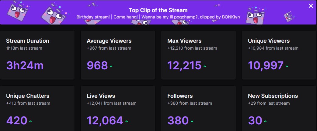 Oh my goodness... WHAT A DAY.
<a href="/Hiko/">100T Hiko</a> Thank you so so much for the raid - massive love to you and your community. Day made <3